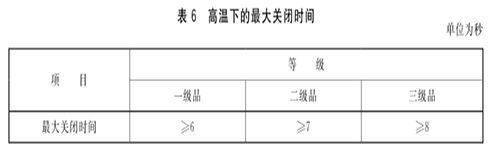 XF 93-2004《防火門閉門器》標(biāo)準(zhǔn)詳解(圖4) 高溫關(guān)閉時(shí)間.jpg