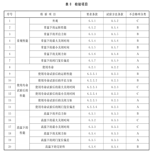 XF 93-2004《防火門閉門器》標(biāo)準(zhǔn)詳解(圖6) 檢驗(yàn)項(xiàng)目.jpg