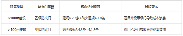 消防控制室防火門甲乙級如何選?(圖2) 防火門等級表.jpg